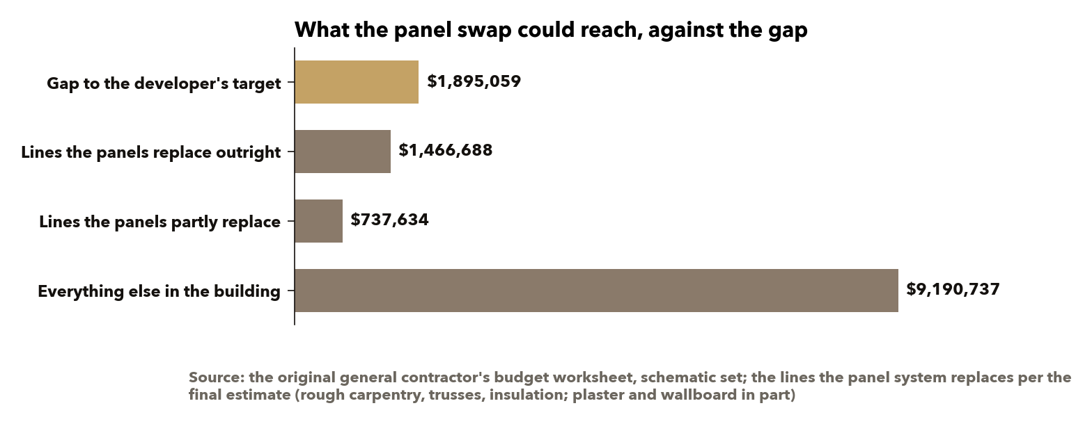 The lines the panels replace outright are 12.9 percent of the schematic budget and the lines they partly replace another 6.5 percent; the gap to the target was larger than the first, and the material has to come back on its own line. Source: the original general contractor's budget worksheet on the schematic set; the replaced lines per the final estimate.