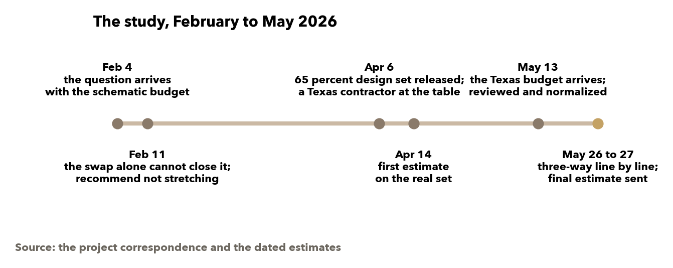 Six dated steps from the question arriving to the estimate going out. Source: the project correspondence and the dated estimates.